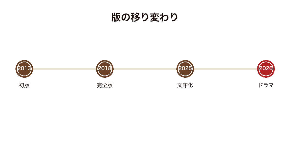 ふったらどしゃぶりの2013年の初版から2026年のドラマ放送までを並べた年表