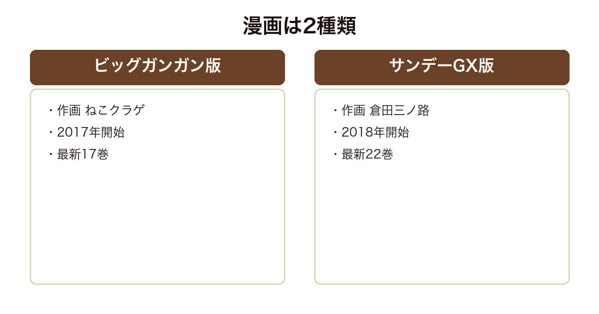 薬屋のひとりごとのビッグガンガン版とサンデーGX版の作画者と最新巻を比べた図