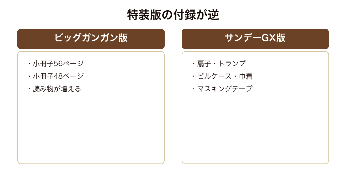 薬屋のひとりごとの漫画2種類の特装版につく付録の違いを比べた図