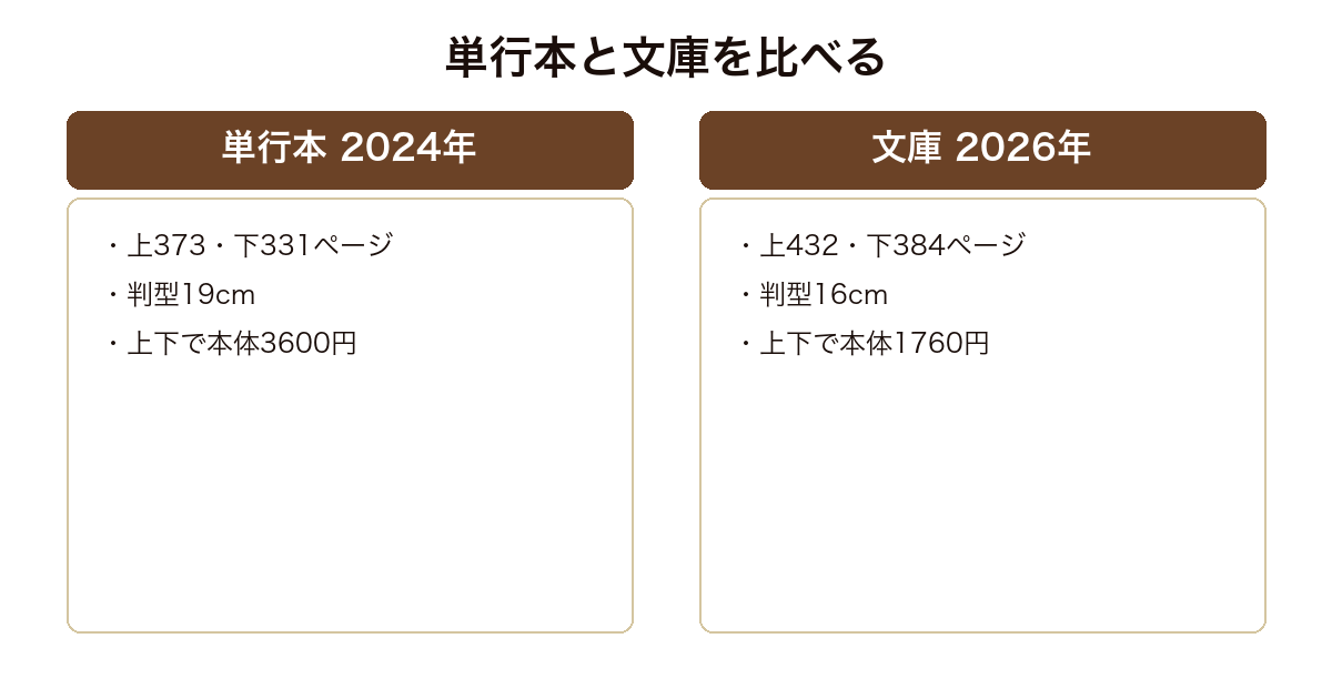 俺たちの箱根駅伝の単行本と文春文庫のページ数と価格を比べた図