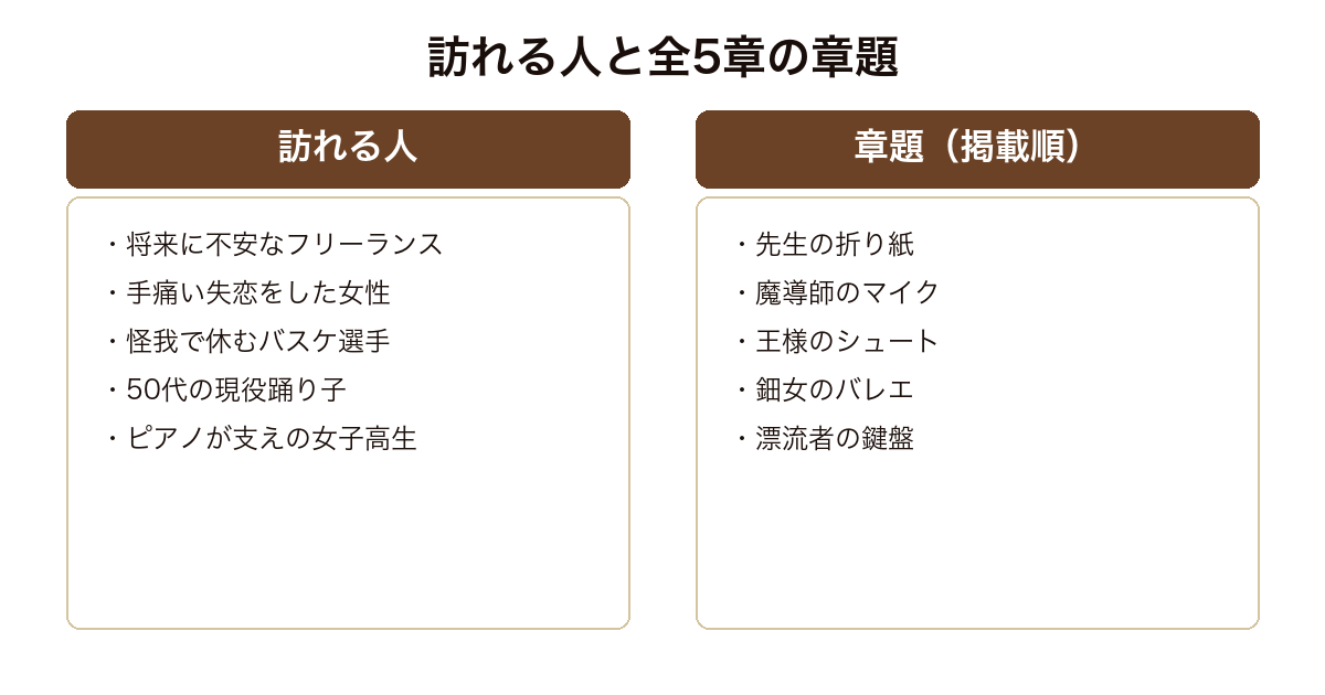 海辺のエールに訪れる5人と全5章の章題を並べた図