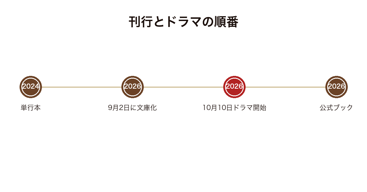 俺たちの箱根駅伝の単行本から文庫化とドラマ放送までの順番を並べた年表