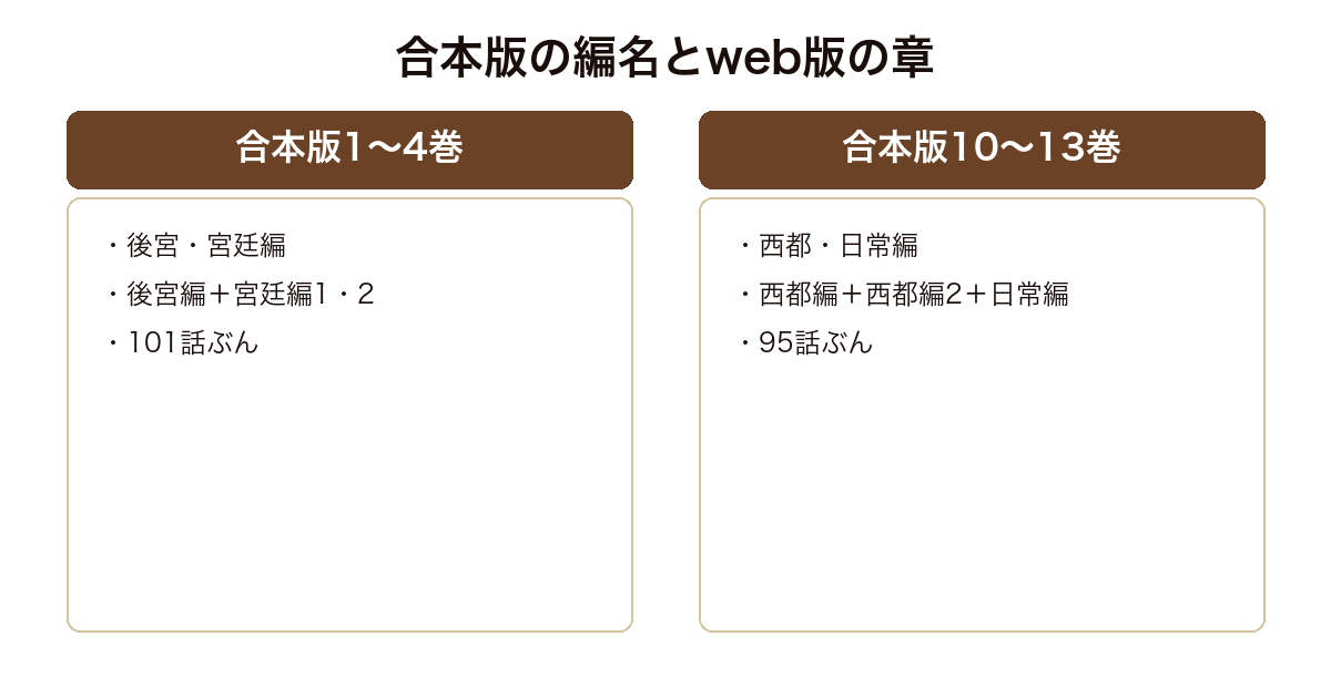 薬屋のひとりごとの電子合本版の編名とweb版の章の対応を比べた図