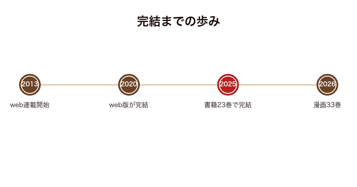 転スラのweb版完結から書籍完結までの流れを並べた図