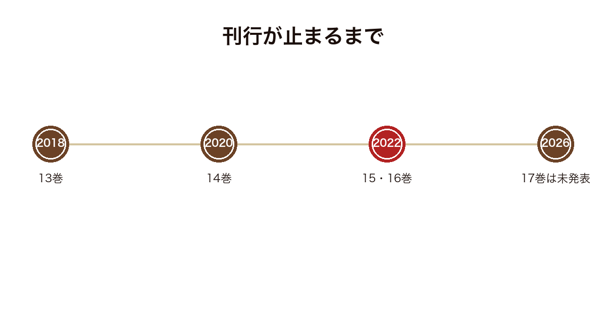 オーバーロードの小説の刊行が16巻で止まるまでの流れを並べた図