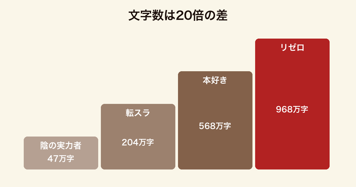 なろう小説の作品ごとの文字数の差を比べた図