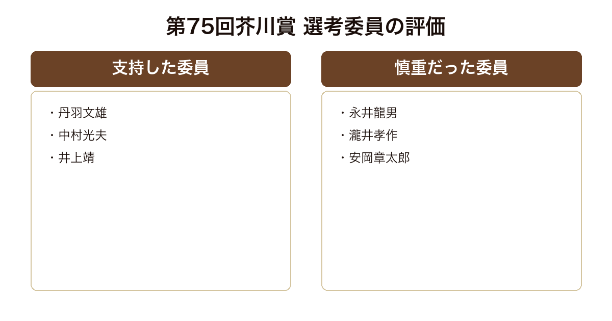 第75回芥川賞で限りなく透明に近いブルーを支持した選考委員と慎重だった選考委員を比べた図