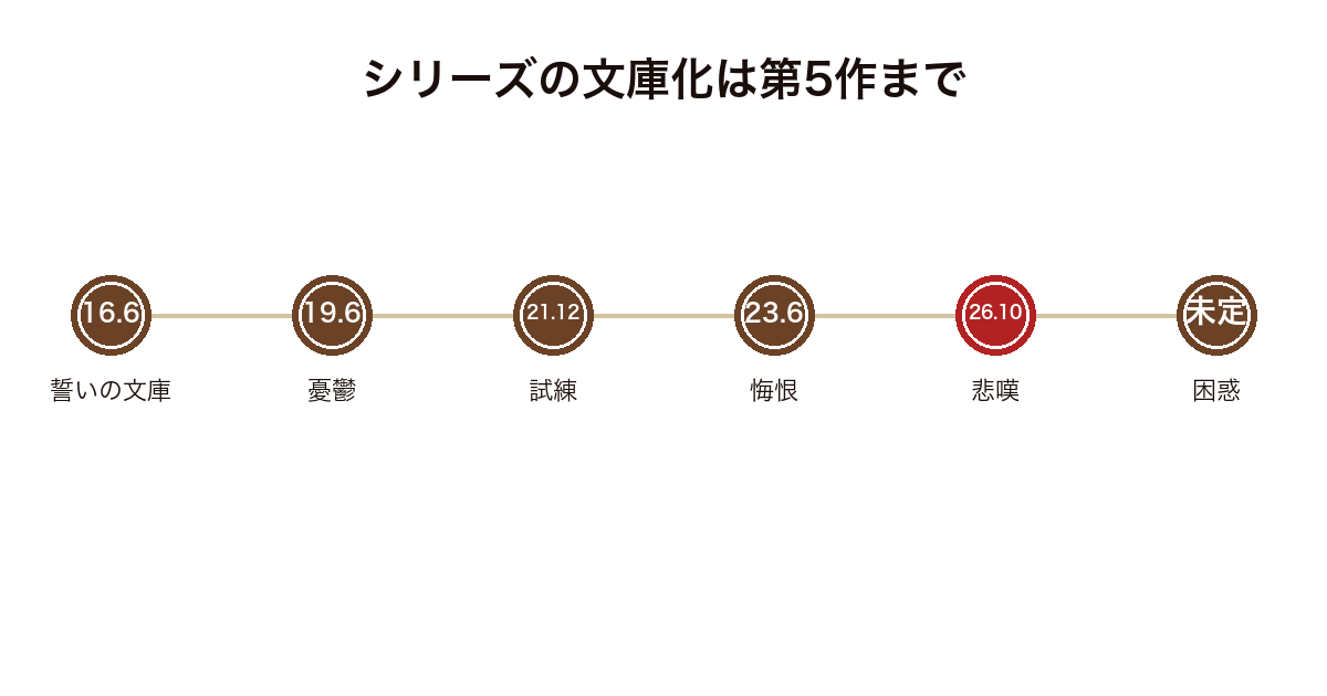 ヒポクラテスシリーズの文庫化が第5作まで進んだ流れを示した図