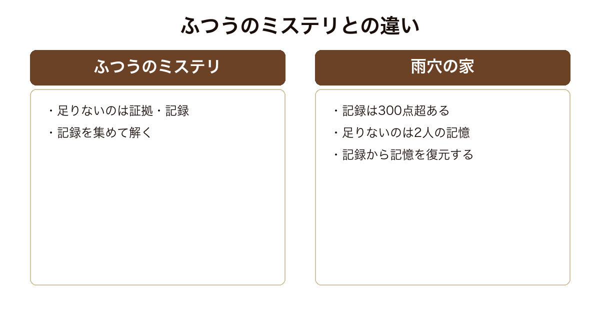 雨穴の家が証拠不足ではなく記憶の欠落から始まる点でふつうのミステリと逆であることを示した図