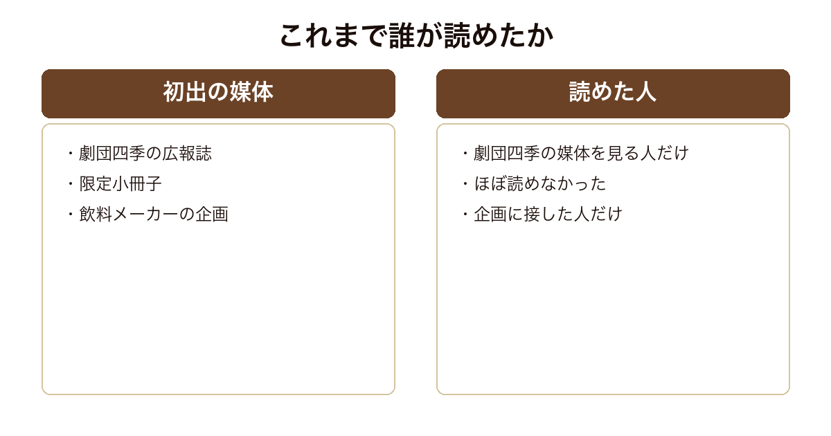 劇場で会いましょうに収録される三幕がいずれも書店で買えない媒体に載っていたことを示した図