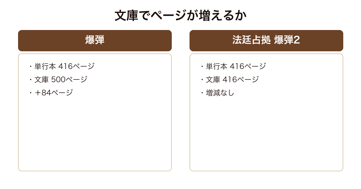 爆弾は文庫化で84ページ増えたが法廷占拠 爆弾2は単行本と文庫がどちらも416ページであることを示した図