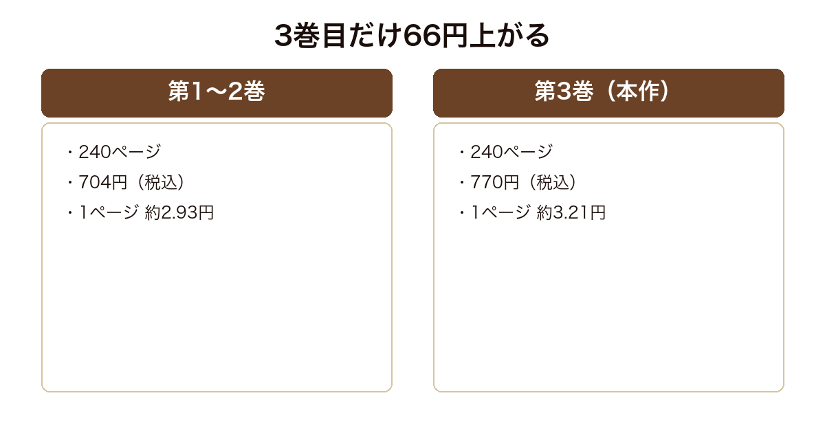 老坂クリニックの第1〜2巻が704円で第3巻だけ770円に上がることをページ数と単価で比較した図