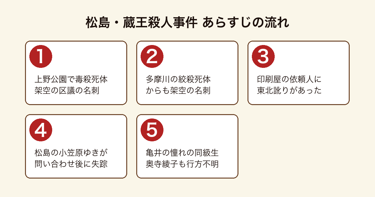 松島・蔵王殺人事件のあらすじを順に示した図