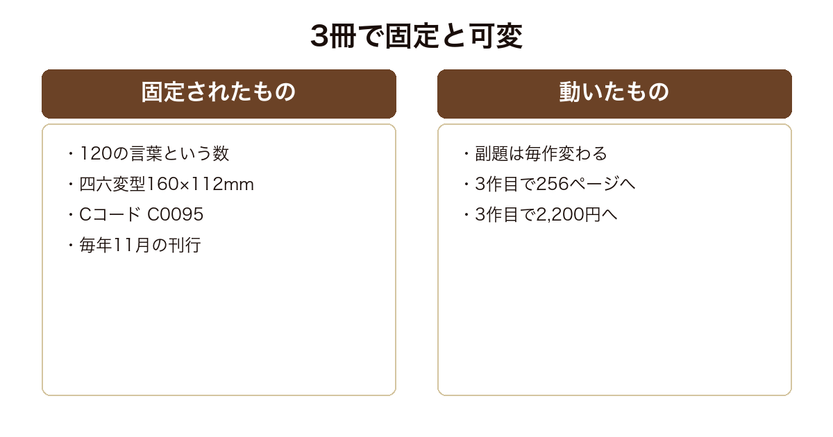 FORTUNE BOOKシリーズで3冊とも固定されている要素と3作目で動いた要素を並べた図