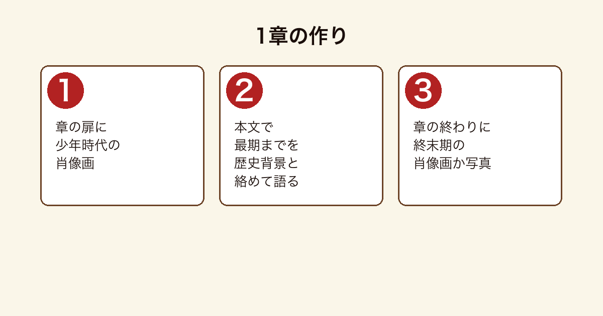 名画で読み解く 少年たちの1章が少年時代の肖像画から始まり終末期の肖像画か写真で終わる構成を示した図