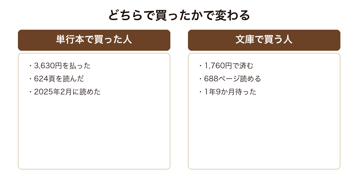 虚言の国を単行本で買った人と文庫で買う人の支払額とページ数の違いを並べた図