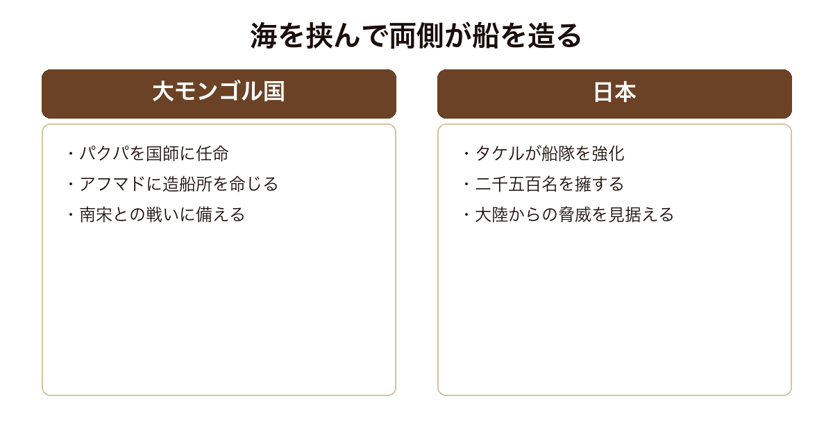 森羅記 四 懸軍の塵でモンゴルと日本の双方が造船と船隊強化を進める構図を並べた図