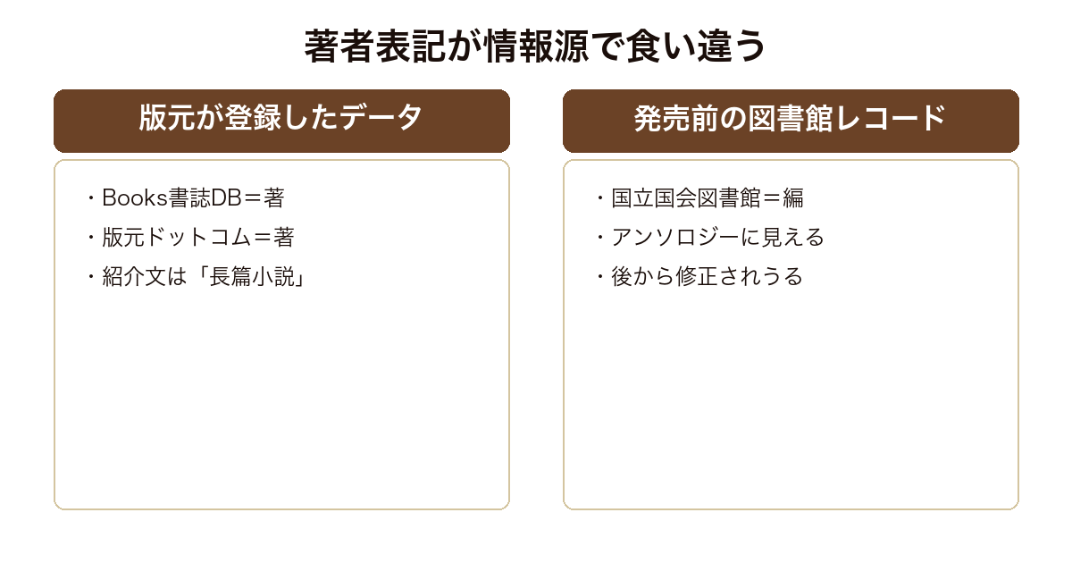メルヘンの著者役割表記が版元データでは著、国立国会図書館の発売前レコードでは編となっていることを並べた図
