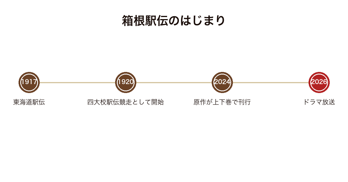 箱根駅伝の1917年の原型から1920年の第1回を経て2026年のドラマまでを並べた年表