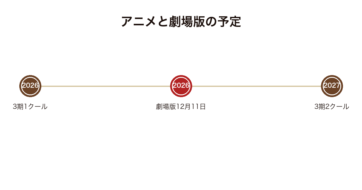薬屋のひとりごとのアニメ第3期と劇場版の予定を並べた図