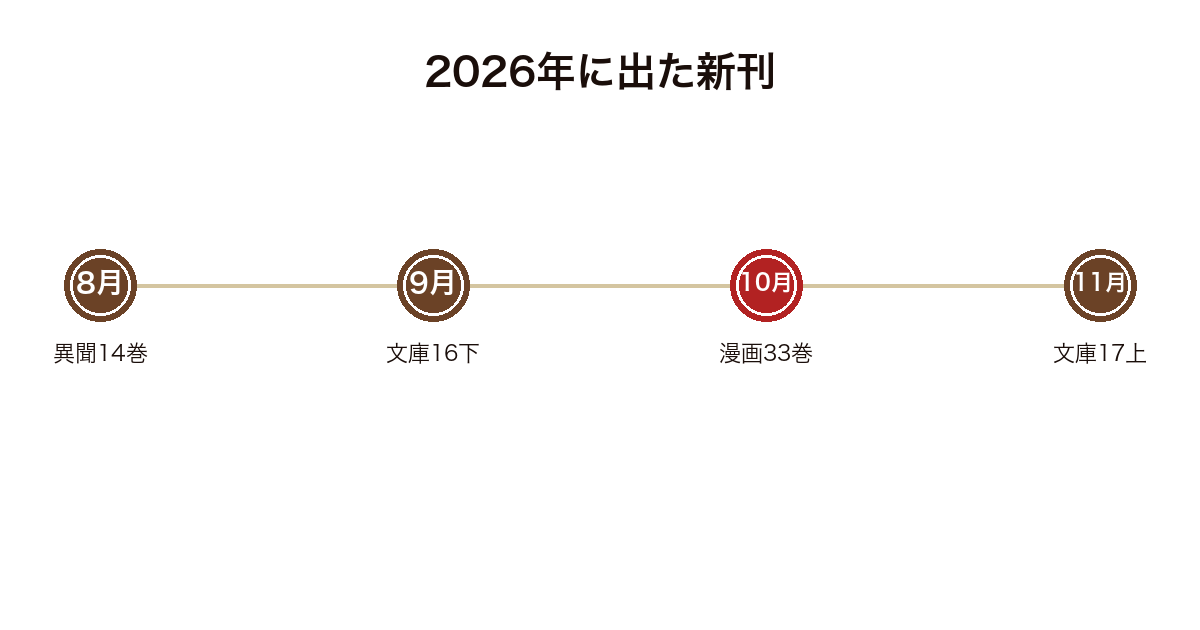 転スラの2026年の新刊が出た月を並べた図