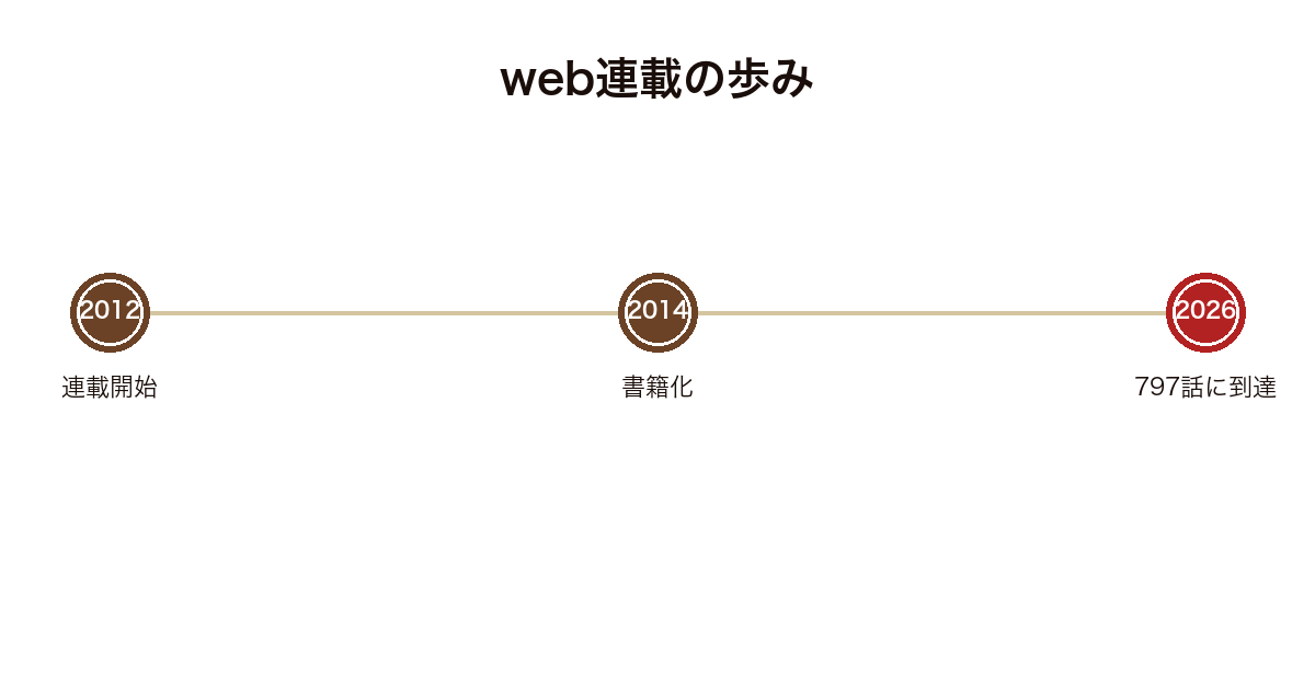 リゼロのweb連載開始から797話までの流れを並べた図