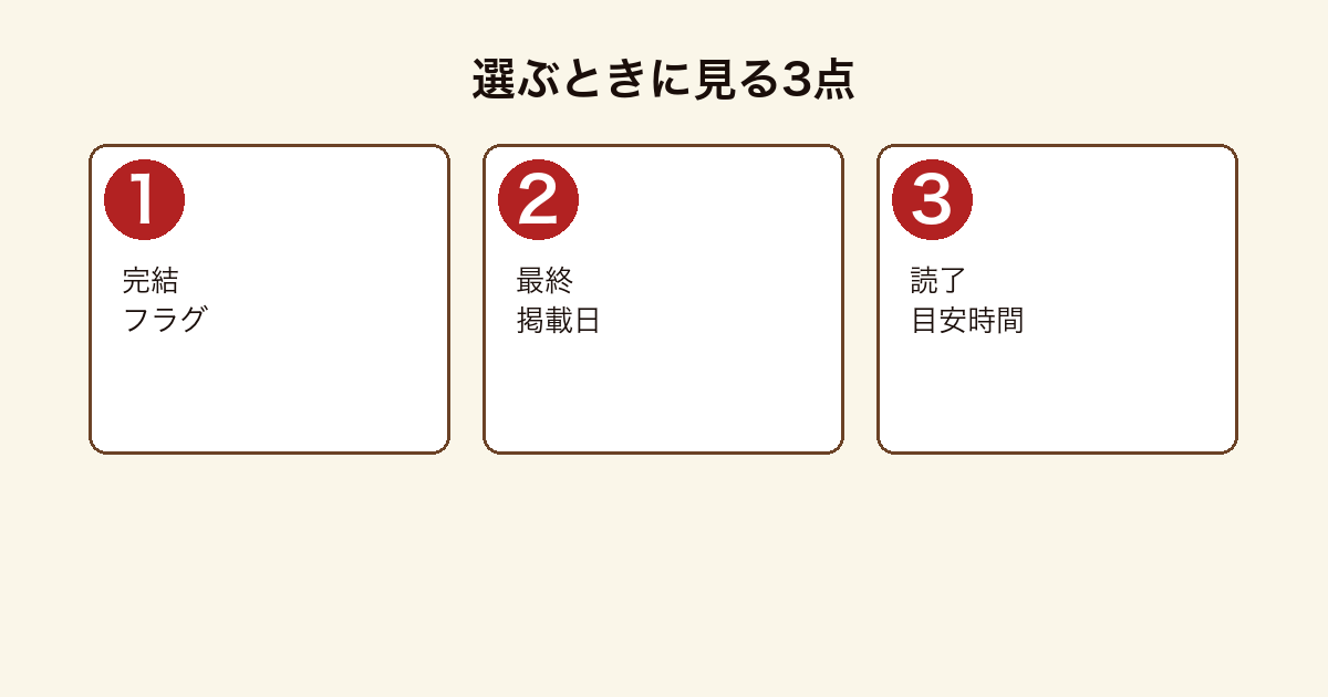 なろう小説を選ぶときに確認する3つの項目を示した図