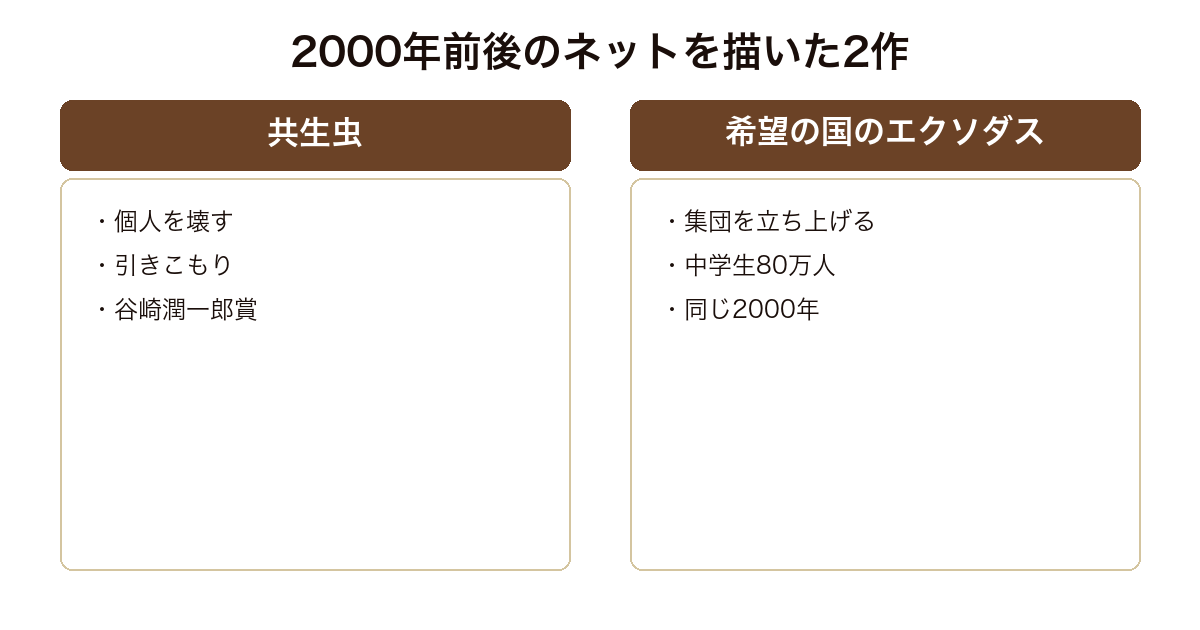 共生虫と希望の国のエクソダスがネットを正反対に描いていることを比べた図
