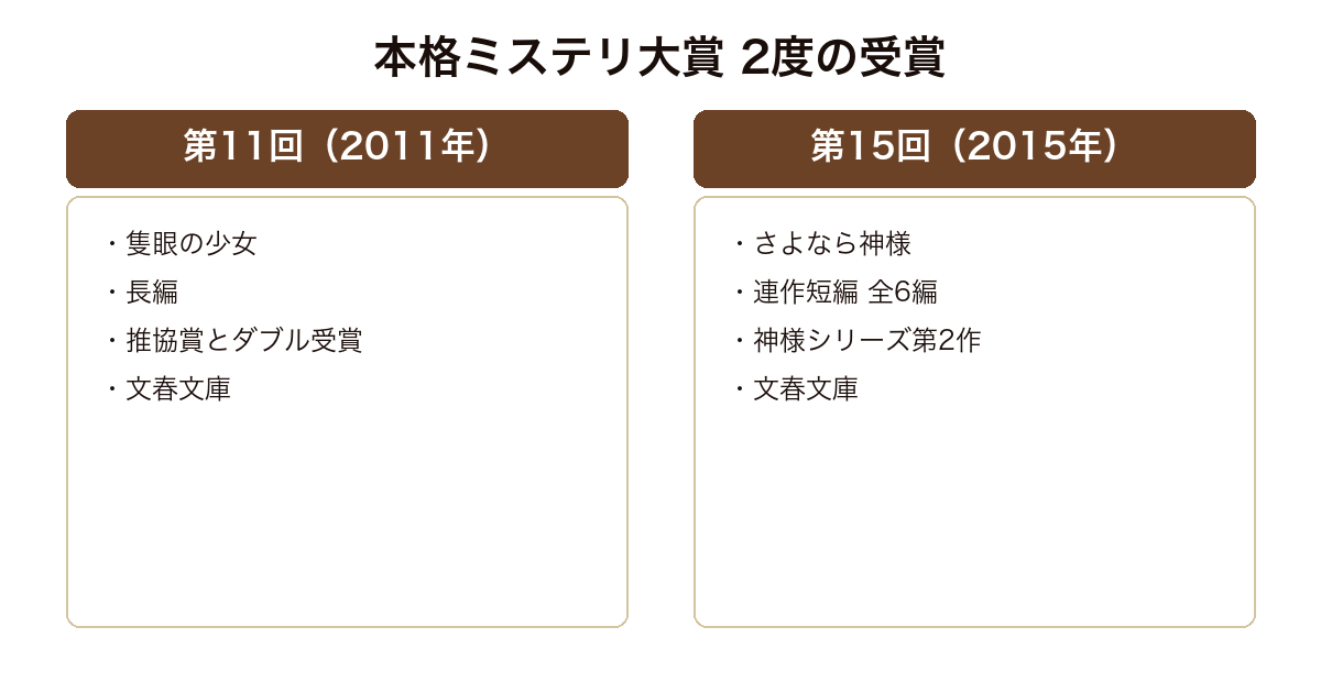 麻耶雄嵩が本格ミステリ大賞を受賞した2作を比較した図。第11回2011年隻眼の少女と第15回2015年さよなら神様