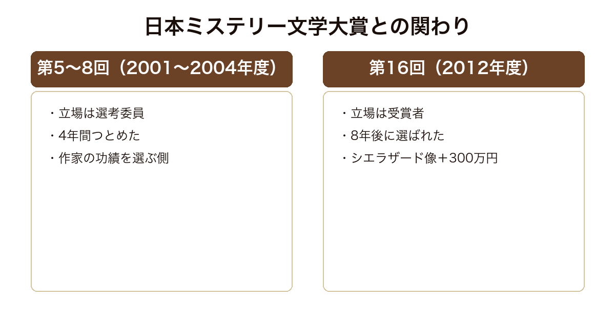 皆川博子と日本ミステリー文学大賞の関わりを比較した図。第5から8回は選考委員、第16回は受賞者