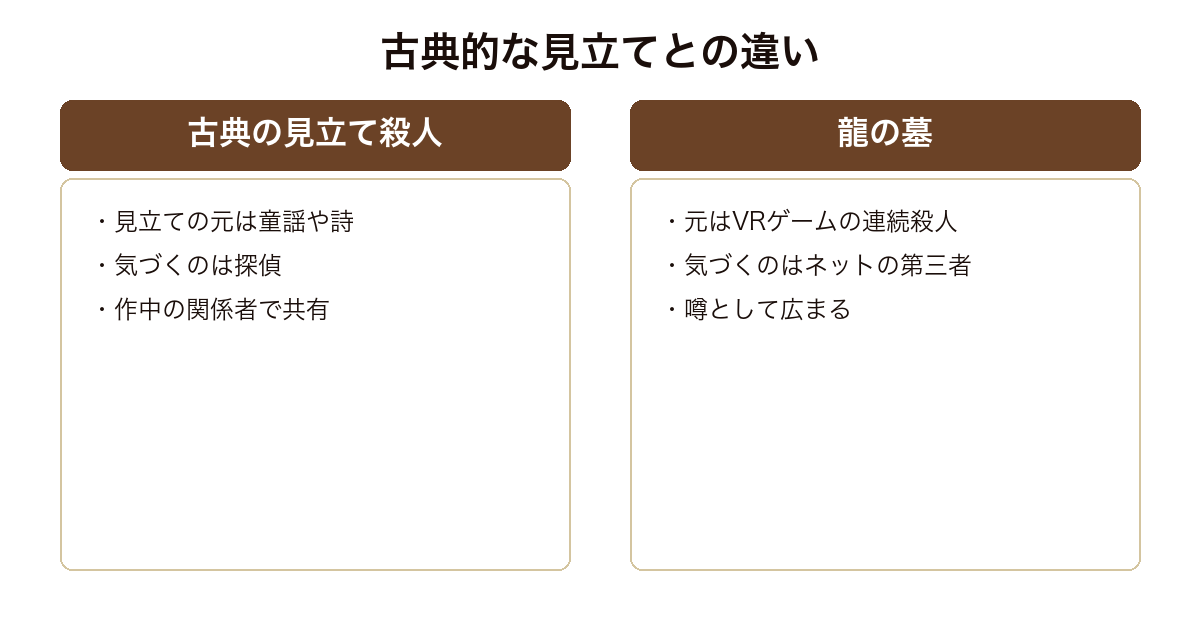 龍の墓の見立て殺人が古典的な見立て殺人と誰が気づくかの点で入れ替わっていることを示した図
