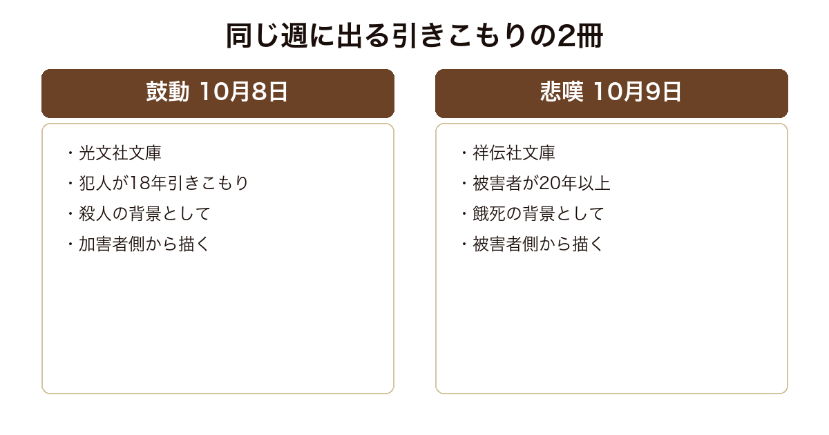 鼓動とヒポクラテスの悲嘆が同じ週に引きこもりを扱う点を比較した図