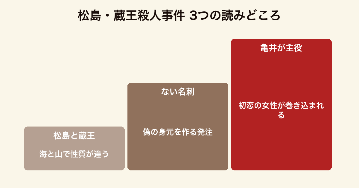 松島・蔵王殺人事件の3つの読みどころをまとめた図
