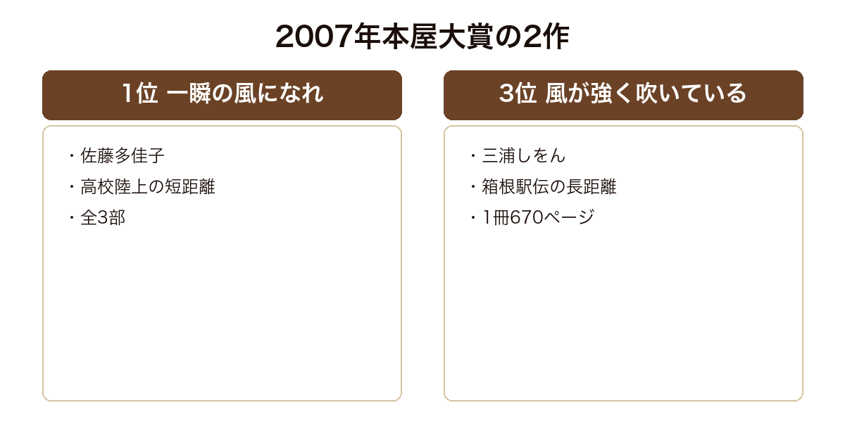 2007年本屋大賞で1位と3位に並んだ陸上小説2作を比べた図