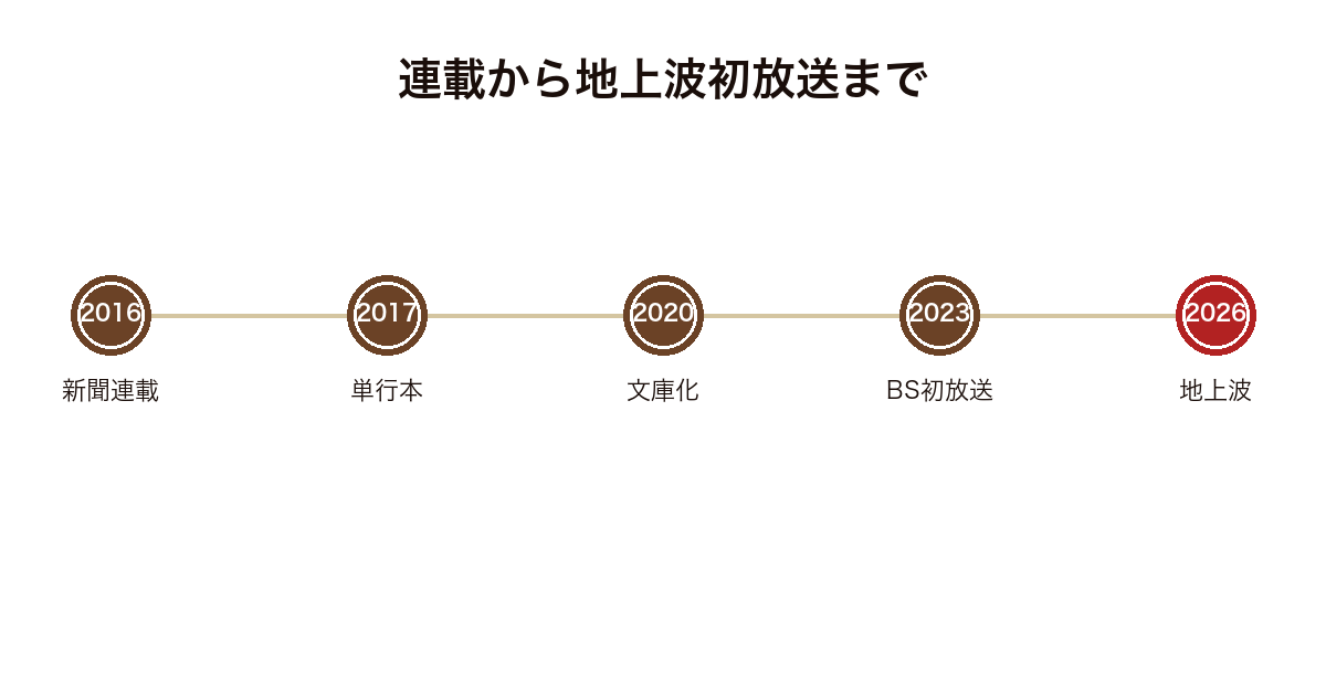 おもかげの2016年の新聞連載から2026年の地上波初放送までを並べた年表